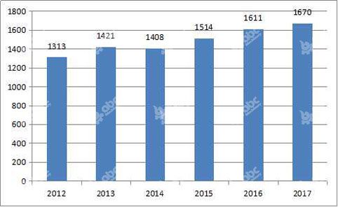 2012-2017 global sunflower oil consumption