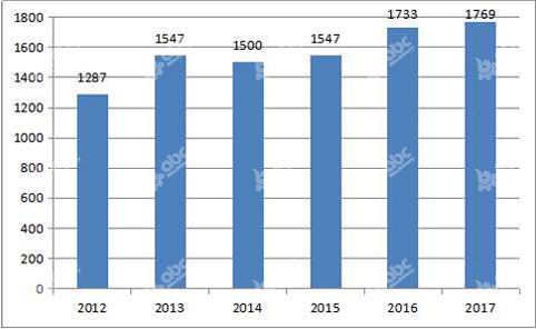 2012-2017 global sunflower oil production