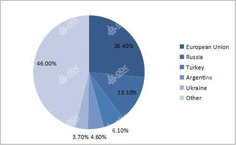 global sunflower oil comsumption areas