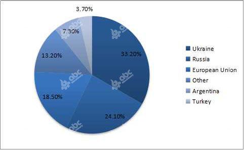 global-sunflower-oil-production-areas