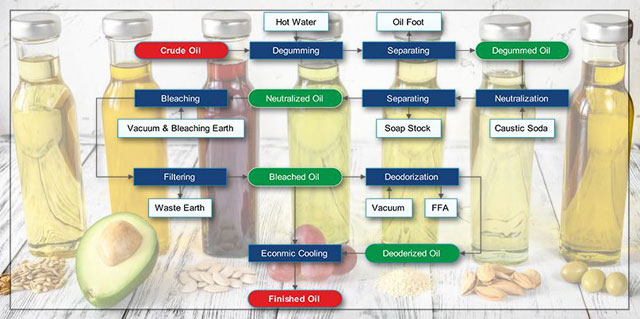 mini oil refining plant process