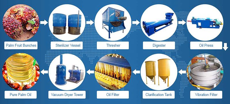 palm oil mill processing equipment 