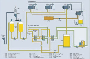 Oil Rfining Plant