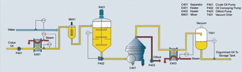 Oil Rfining Plant-Degumming Phase de decollage