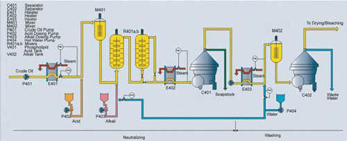 Oil Rfining Plant-Neutralization Phase de neutralisation