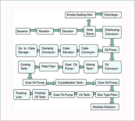 Processus d'extraction d'huile de sesame