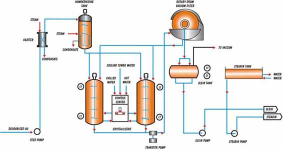 Schema de fractionnement a sec