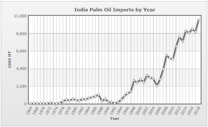 India palm oil imports by year 