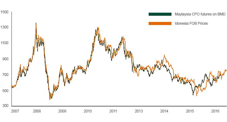 Indonesia Palm oil FOB prices 2007-2017