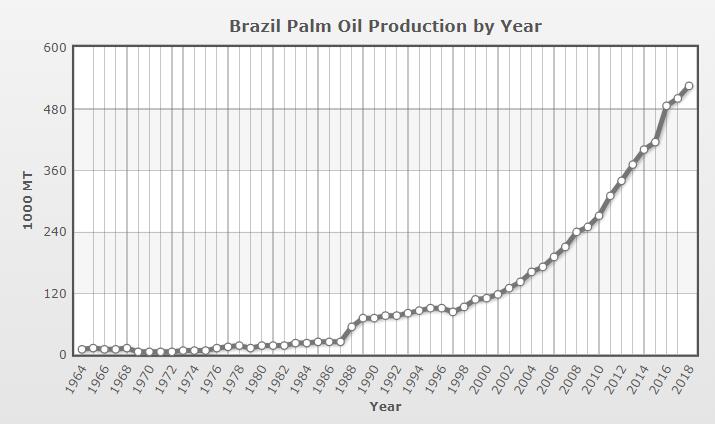 brazil palm oil production by year 