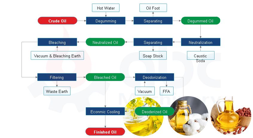 canola cottonseed groundnut oil refining process
