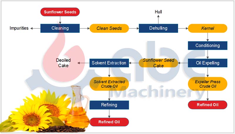 Diagramme de flux complet du processus