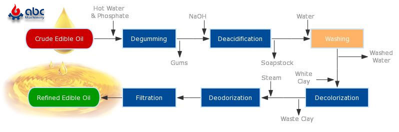 edible oil refining process design 