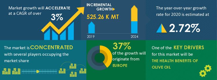 Marché mondial de l'huile d'olive