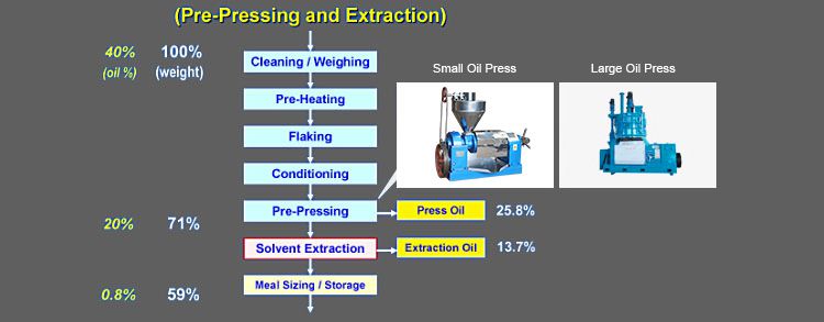Pressage préalable et extraction par solvant