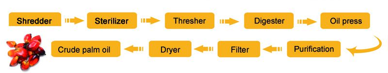 small scale palm oil prodution process