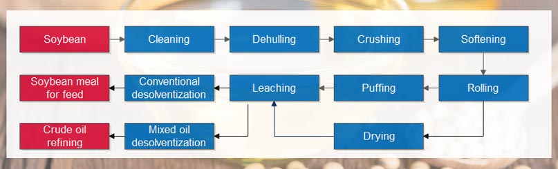 soybean oil extraction process technology